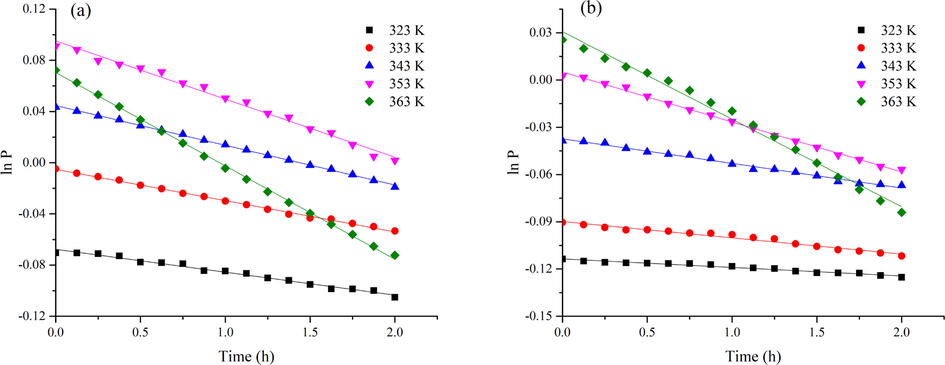 Curves for initiated oxidation models of 1,3-butadiene; (a) CHP-initiated oxidation; (b) AIBN-initiated oxidation.