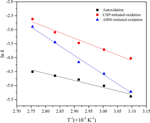 Plots of ln k vs T−1.