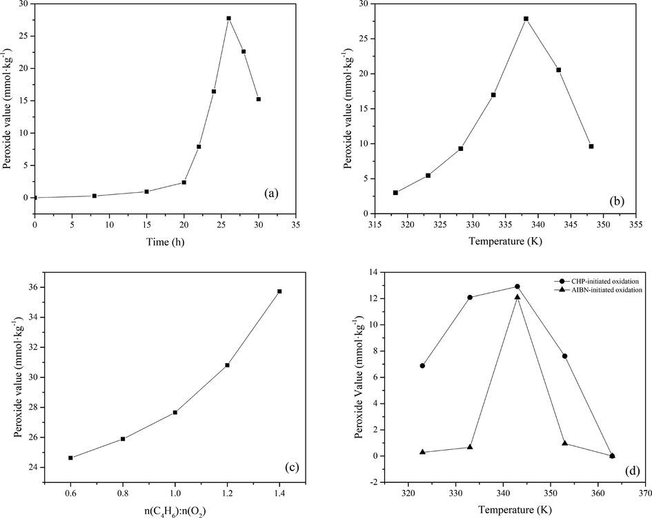 Effects of the reaction conditions on the peroxide value of autoxidation reaction. (a) Reaction time; (b) Reaction temperature; (c) The C4H6: O2 molar ratio; (d) Initiated oxidation.