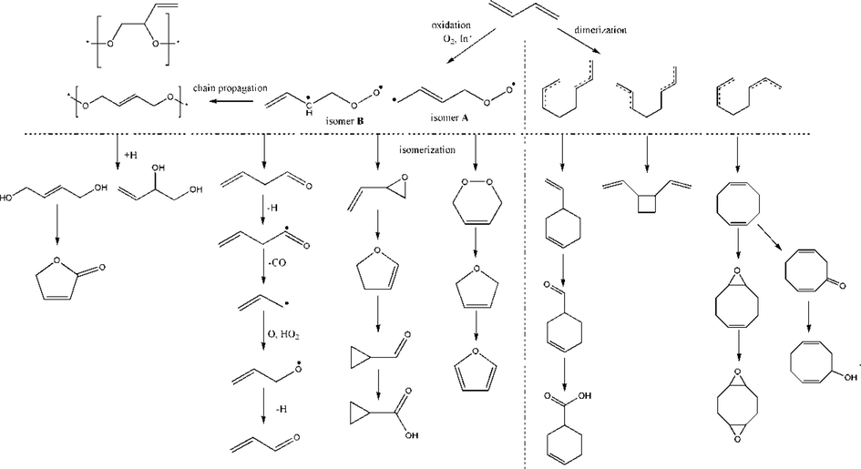 The possible scheme of 1,3-butadiene oxidation.