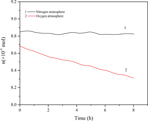 The n-t curves of 1,3-butadiene: (1) in a nitrogen atmosphere; (2) in an oxygen atmosphere.