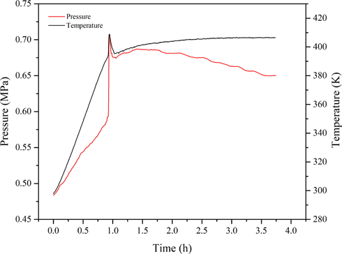 The P-t and T-t curves of the CHP initiator.