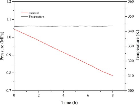 The P-t and T-t curves of 1,3-butadiene initiated by CHP.