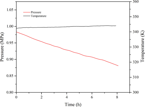 The P-t and T-t curves of 1,3-butadiene initiated by AIBN.