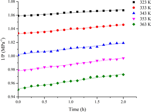 Plot of 1/P vs t for 1,3-butadiene autoxidation model.