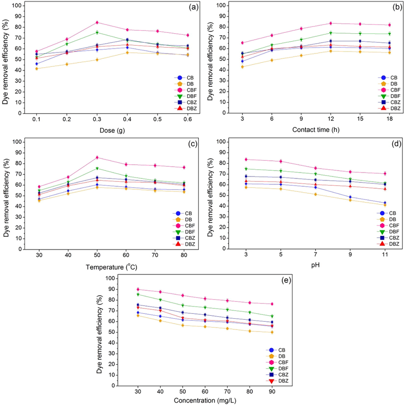 The batch experiments of chicken eggshell beads (CB), duck eggshell beads (DB), chicken eggshell beads mixed iron (III) oxide-hydroxide (CBF), duck eggshell beads mixed iron (III) oxide-hydroxide (DBF), chicken eggshell beads mixed zinc oxide (CBZ), and duck eggshell beads mixed zinc oxide (BFBZ) in (a) dose, (b) contact time, (c) temperature, (d) pH, (e) concentration for dye adsorptions.
