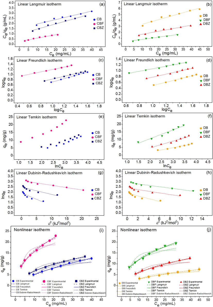 (a and b) linear Langmuir, (c and d) linear Freundlich, (e and f) linear Temkin, (g and h) linear Dubinin-Radushkevich, and (i and j) nonlinear adsorption isotherms of chicken eggshell beads (CB), duck eggshell beads (DB), chicken eggshell beads mixed iron (III) oxide-hydroxide (CBF), duck eggshell beads mixed iron (III) oxide-hydroxide (DBF), chicken eggshell beads mixed zinc oxide (CBZ), and duck eggshell beads mixed zinc oxide (DBZ) for dye adsorptions.