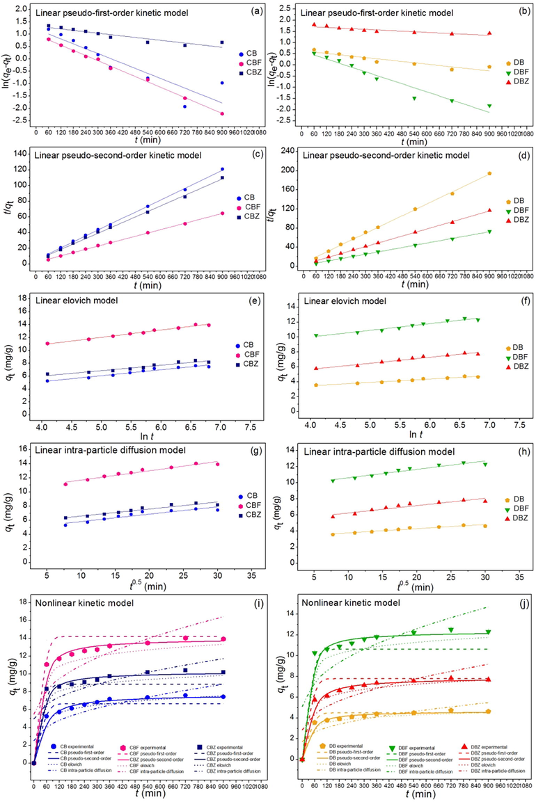 (a and b) linear pseudo-first-order, (c and d) linear pseudo-second-order, (e and f) linear elovich, and (g and h) linear intra-particle diffusion, and (i and j) nonlinear kinetic models of chicken eggshell beads (CB), duck eggshell beads (DB), chicken eggshell beads mixed iron (III) oxide-hydroxide (CBF), duck eggshell beads mixed iron (III) oxide-hydroxide (DBF), chicken eggshell beads mixed zinc oxide (CBZ), and duck eggshell beads mixed zinc oxide (DBZ) for dye adsorptions.