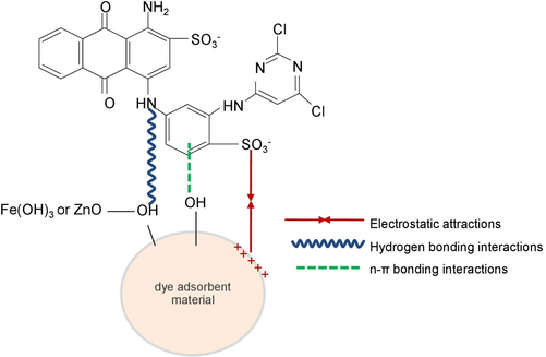 Schematic diagram of the possible mechanism of RB4 dye adsorption by dye adsorbent materials.