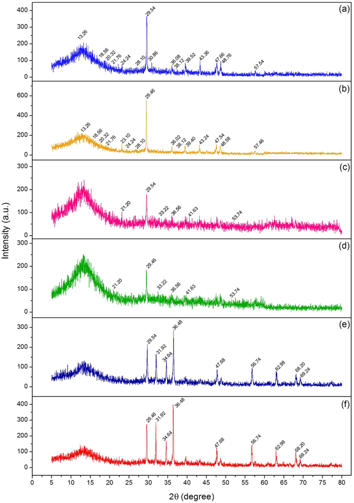 Crystalline structures of (a) chicken eggshell beads (CB), (b) duck eggshell beads (DB), (c) chicken eggshell beads mixed iron (III) oxide-hydroxide (CBF), (d) duck eggshell beads mixed iron (III) oxide-hydroxide (DBF), (e) chicken eggshell beads mixed zinc oxide (CBZ), and (f) duck eggshell beads mixed zinc oxide (DBZ).