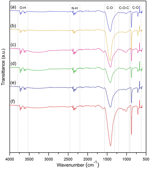 FTIR spectrums of (a) chicken eggshell beads (CB), (b) duck eggshell beads (DB), (c) chicken eggshell beads mixed iron (III) oxide-hydroxide (CBF), (d) duck eggshell beads mixed iron (III) oxide-hydroxide (DBF), (e) chicken eggshell mixed zinc oxide (CBZ), and (f) duck eggshell beads mixed zinc oxide (DBZ).