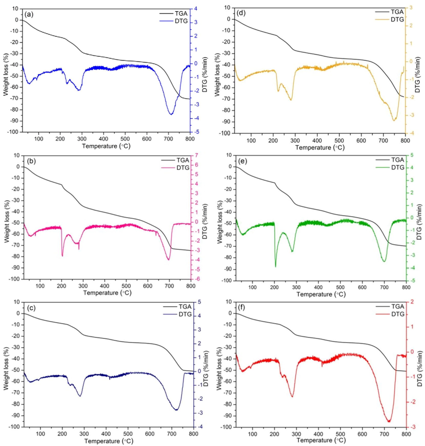 TGA analysis of (a) chicken eggshell beads (CB), (b) chicken eggshell beads mixed iron (III) oxide-hydroxide (CBF), (c) chicken eggshell mixed zinc oxide (CBZ), (d) duck eggshell beads (DB), (e) duck eggshell beads mixed iron (III) oxide-hydroxide (DBF), and (f) duck eggshell beads mixed zinc oxide (DBZ).