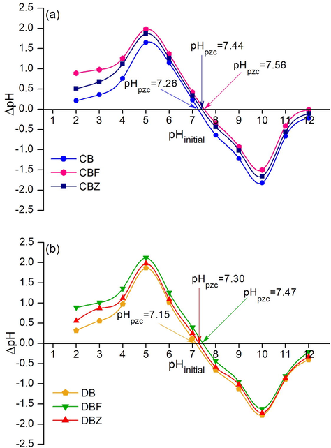 The point of zero charge of (a) chicken eggshell beads (CB), chicken eggshell beads mixed iron (III) oxide-hydroxide (CBF), chicken eggshell mixed zinc oxide (CBZ) and (b) duck eggshell beads (DB), duck eggshell beads mixed iron (III) oxide-hydroxide (DBF), duck eggshell beads mixed zinc oxide (DBZ).