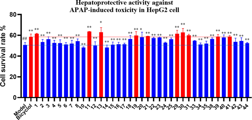 Activities of some compounds on the survival rates of APAP-induced HepG2 cells. Data are presented as the mean ± SD (n = 3). Values with the “##”, “**” and “*” are significantly different (## p < 0.01 vs blank; ** p < 0.01, * p < 0.05 vs model).