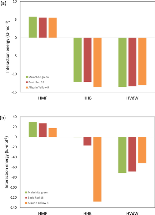 Interaction energy between dyes and chitin predicted using COSMO-RS at 298.15 as the contribution of (a) α-chitin and (b) dyes.