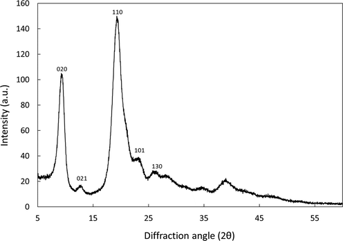 XRD of the α-chitin extracted from shrimp shell waste.