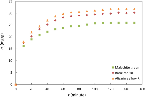 Effect of contact time on the adsorption of dyes onto α-chitin [C0 = 250 mg/L, adsorbent dosage = 0.1 g, and temperature = 25 °C].