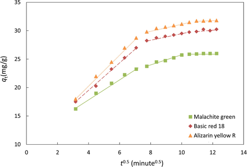 Plot of qt and t0.5 for the adsorption of dyes onto α-chitin [C0 = 250 mg/L, adsorbent dosage = 0.1 g, and temperature = 25 °C].