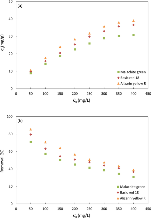 Effect of initial dye concentration on the adsorption of dye onto α-chitin.