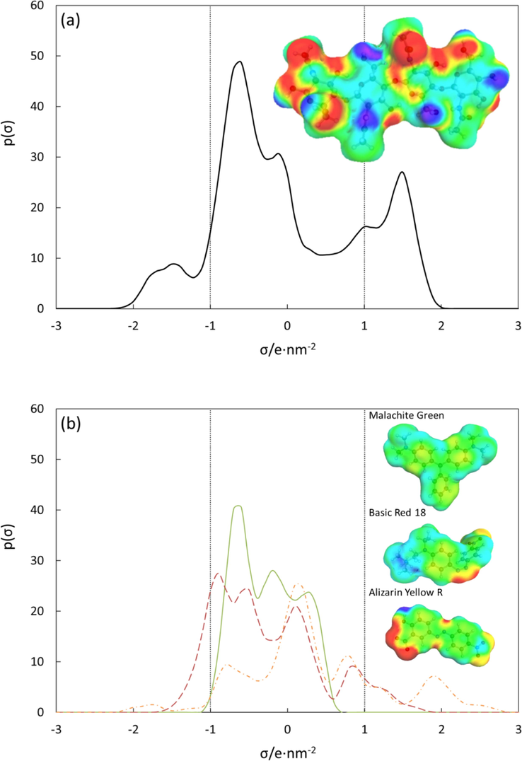 Sigma profile of (a) α-chitin and (b) dyes. Malachite green (full line), Basic red 18 (dashed line), and Alizarin yellow 18 (dashed and dotted line).