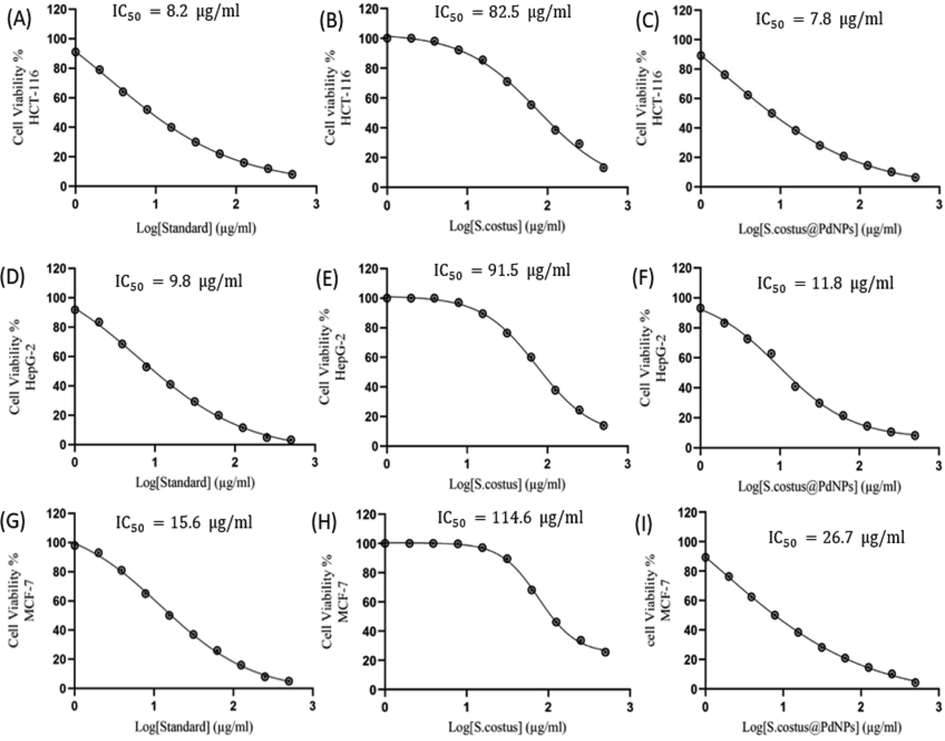 The dose–effect curve for standard µg/mL against (A) HCT-116 (B) HepG-2 (C) MCF-7 and S.costus µg/mL against (D) HCT-116 (E) HepG-2 (F) MCF-7 and S.costus-@PdNPs µg/mL against (G) HCT-11 (H) Hepg-2 (I) MCF-7. The I C 50 values were determined using nonlinear regression according to the following equation: log (inhibitor) versus response-variable slope.