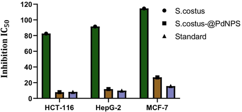 Anti-cancer potential of S.costus and standard and S.costus-@PdNPs.