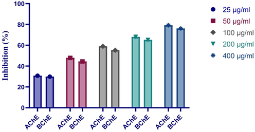 Anti-Alzheimer potential of S.costus-@PdNPs.