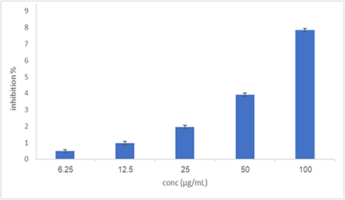 Anti- inflammatory potential of S.costus-@PdNPs.