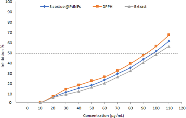 The antioxidant activity of DPPH, S.costus extract, and S.costus-@PdNP.