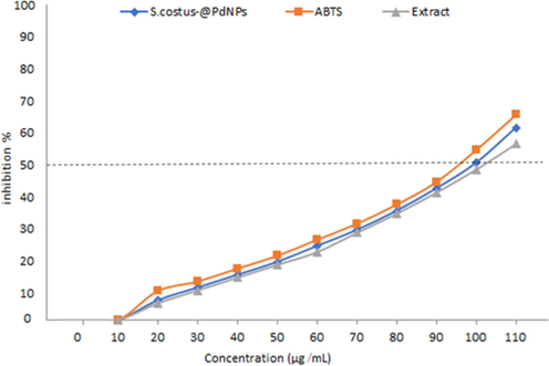 The antioxidant activity of ABTS, S.costus extract, and S.costus-@PdNPs.