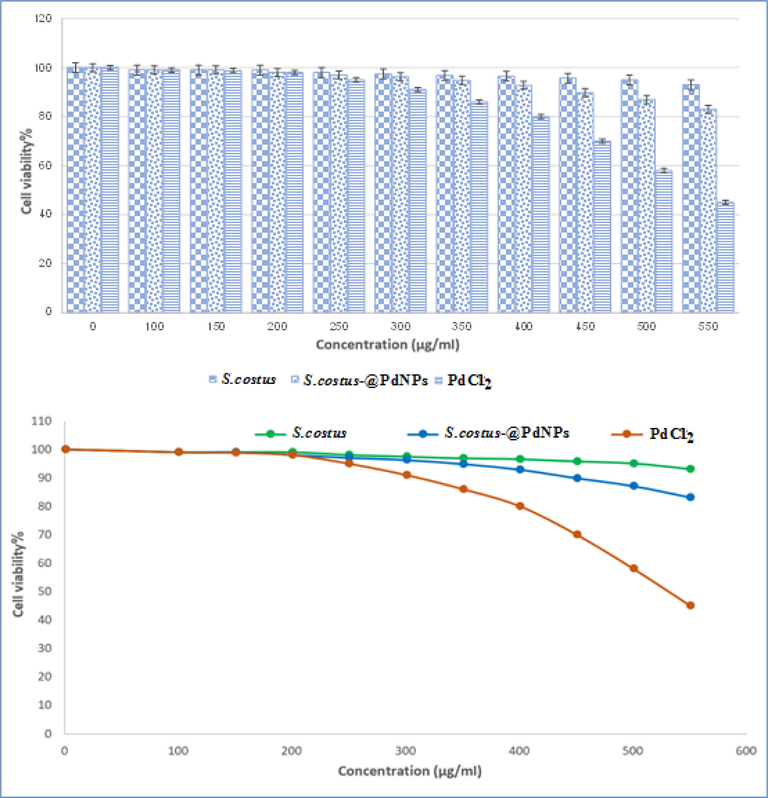 Percent viability measured after treatment with present S.costus, and S.costus- @PdNPs and PdCl2.