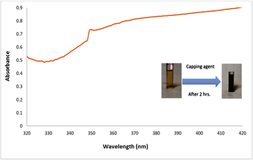 UV–vis. spectra for S.costus-@PdNPs at 100 °C, after 2hrs with 40 mL of S.costus root extract and 60 mL ( P d C l 2 ) (2 × 10 3 -  M).