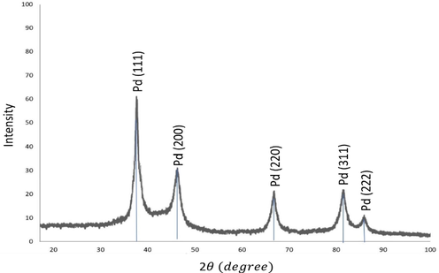 X-ray diffraction pattern of S.costus-@PdNPs.