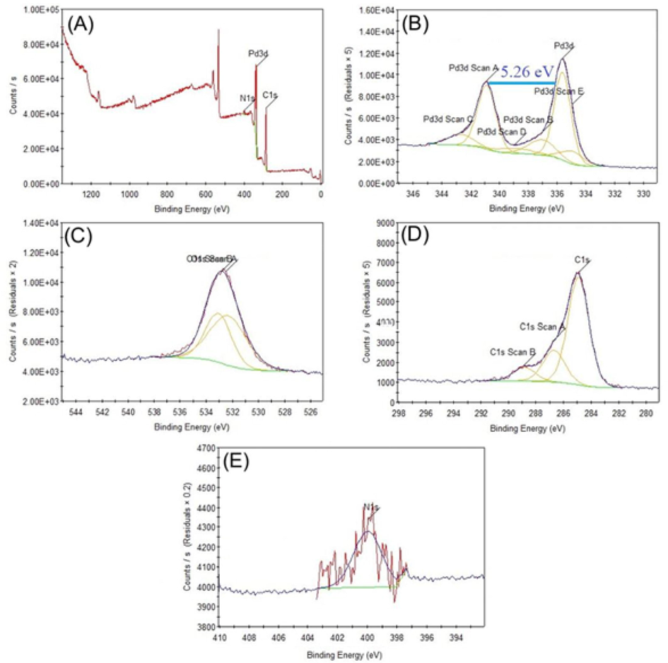 XPS analysis showing survey scan (a), (b) Pd, (c) oxygen and carbon (d),nitrogen (e).