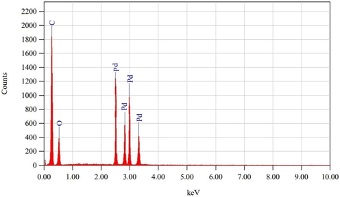 EDX image of S.costus root extract mediated PdNPs synthesized.