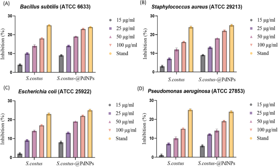 Anti-bacterial potential of S.costus-@PdNP.