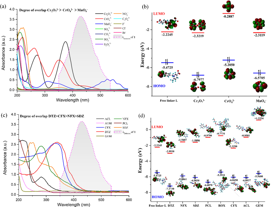 Spectral overlap between the emission spectrum of 1 and the absorption spectra of the anion analytes (a) and the antibiotics analytes (c). HOMO − LUMO energies for L linker, Cr2O72−/CrO42−/MnO4−anions (b), and different antibiotics (d).