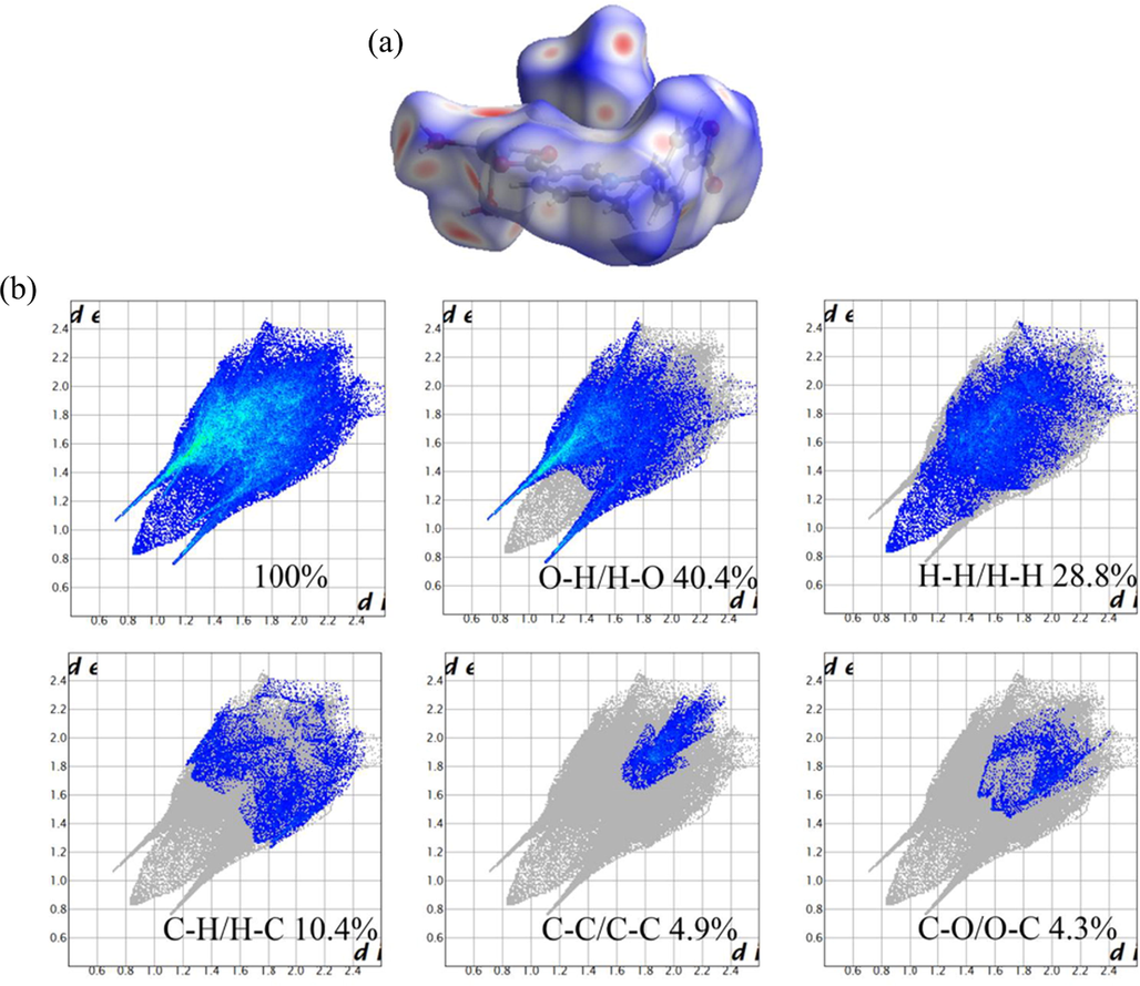 View of the dnorm surfaces (a) and the 2D fingerprint plots (b) of crystal structure.