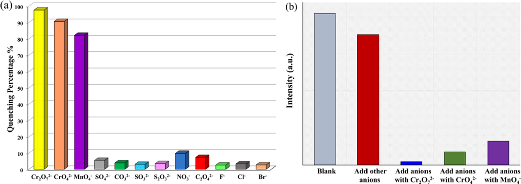 (a) Comparisons of the luminescence intensity of 1 water suspension in different inorganic anions. (b) Competitive analyte test for other inorganic anions in the presence of Cr2O72−, CrO42− or MnO4− toward 1.