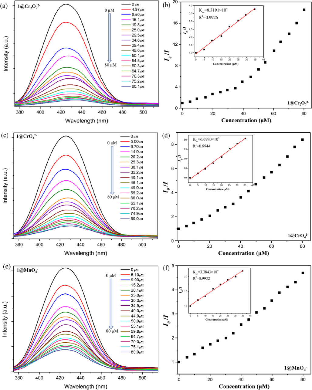 Emission spectra of the aqueous dispersion of 1 by adding different concentrations of Cr2O72−(a), CrO42− (c), and MnO4− (e). The relationship between the relative fluorescence intensity (I0/I) and the concentration of high-valent oxo-anions for Cr2O72−(b), CrO42− (d), and MnO4− (f) (inset: the Stern-Volmer plot).