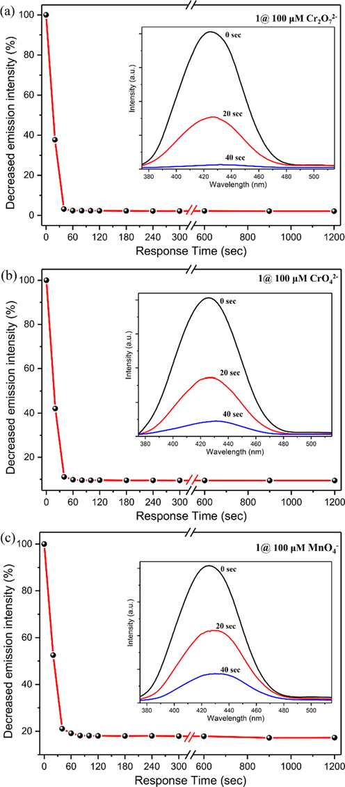 The plot of the decrease in emission intensity percentage at different time intervals for Cr2O72−(a), CrO42− (b), and MnO4− (c) (inset: fluorescence spectra of 1 before (0 s), after (20 s), and after (40 s) addition of 100 μM of respective oxo-anion).