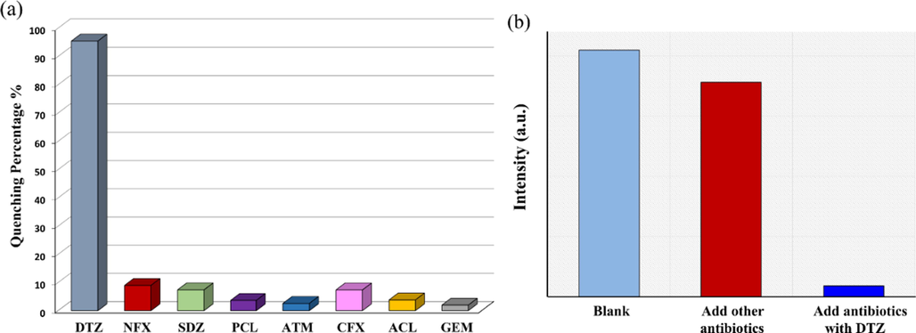 (a) Comparisons of the luminescence intensity of 1 water suspension in different antibiotics. (b) Competitive analyte test for other antibiotics in the presence of DTZ toward 1.