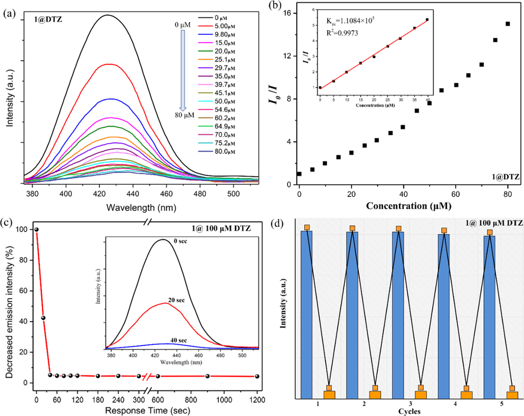 (a) Emission spectra of the aqueous dispersion of 1 by adding different concentrations of DTZ. (b) The relationship between the relative fluorescence intensity (I0/I) and the concentration of DTZ (inset: the Stern-Volmer plot). (c) The plot of the decrease in emission intensity percentage at different time intervals for DTZ (inset: fluorescence spectra of 1 before (0 s), after (20 s), and after (40 s) addition of 100 μM of DTZ). (d) The quenching cycle test of 1 after adding 100 μM DTZ.