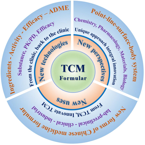 Schematic diagram of comprehensively reveal new perspectives, new technologies and new uses of the substance research of Chinese medicine formula.