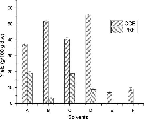 Extraction yield of CCEs/PRFs of wild jujube fruits (A = Absolute Methanol, B = Aqueous Methanol, C = Absolute Ethanol, D = Aqueous Ethanol, E = Absolute Acetone and F = Aqueous Acetone).