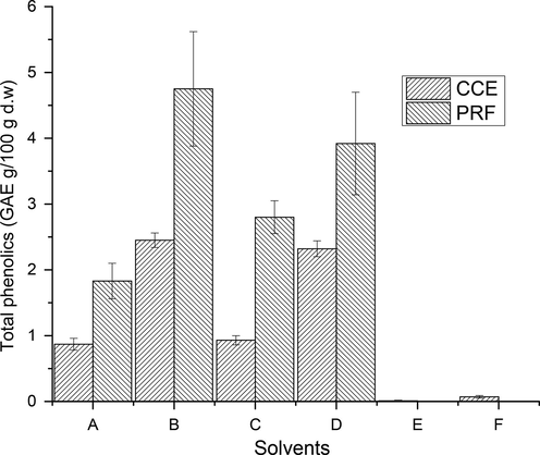 Total phenolic content in CCEs/PRFs of wild jujube fruits (Explanation as given in Fig. 2).