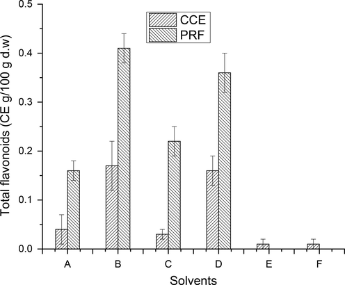 Total flavonoid content in CCEs/PRFs of wild jujube fruits (Explanation as given in Fig. 2).