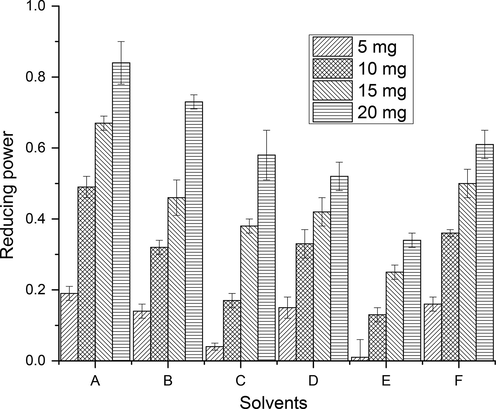 Reducing potential of CCEs of wild jujube fruits (Explanation as given in Fig. 2).