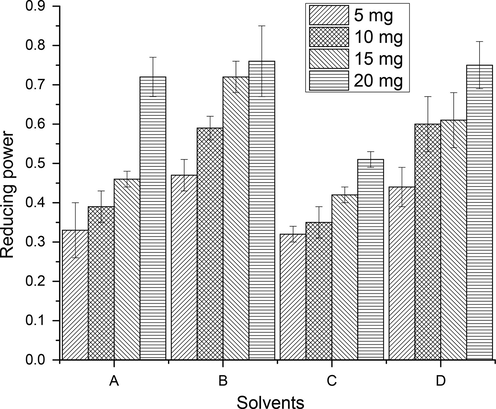 Reducing potential of PRFs of wild jujube fruits (Explanation as given in Fig. 2).