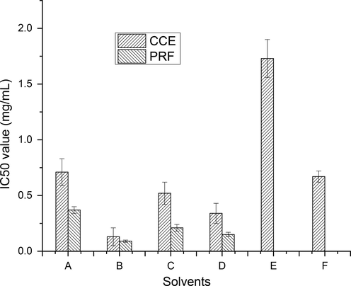 Free radical scavenging potential of CCEs/PRFs of wild jujube fruits (Explanation as given in Fig. 2).